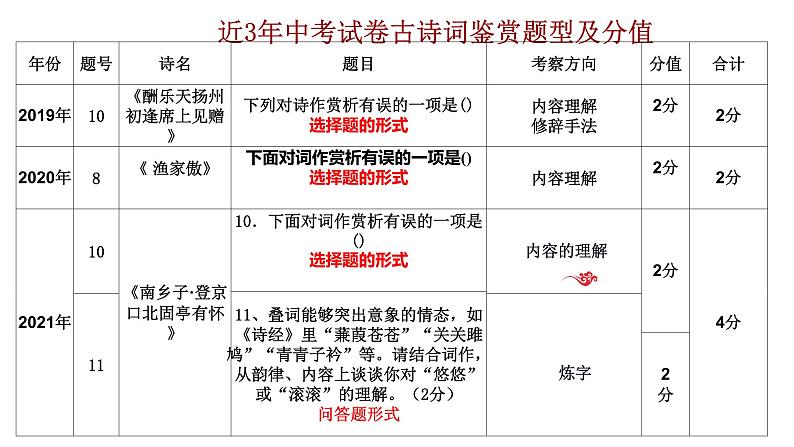 中考语文一轮专题复习:古诗鉴赏课件PPT第3页