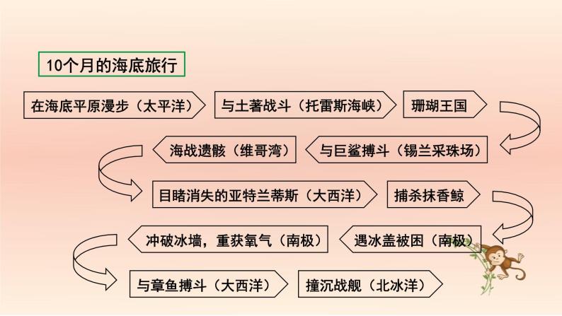 中考语文二轮复习名著导读精品课件《海底两万里》(含答案)08