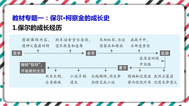 2023年中考语文一轮专题复习:名著导读《钢铁是怎样炼成的》识梳理课件04
