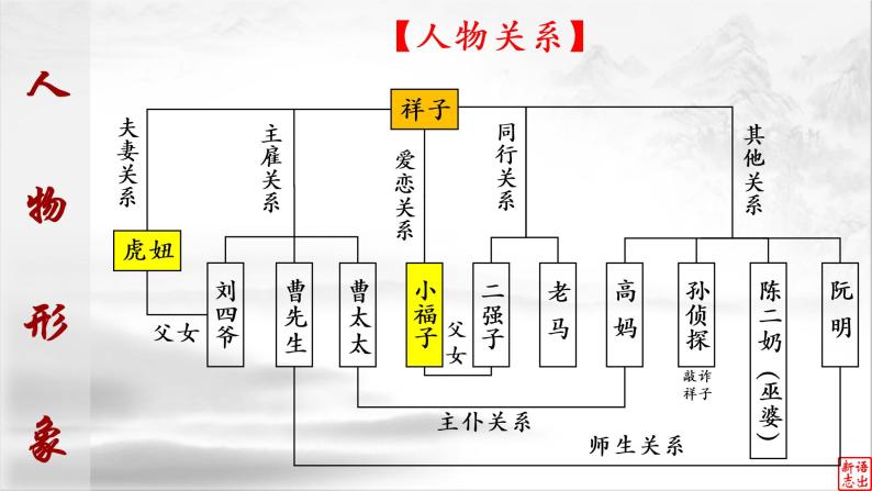 05《骆驼祥子》：一个草根追梦人的血泪史（上）-备战2023年中考语文名著复习终极版课件PPT07