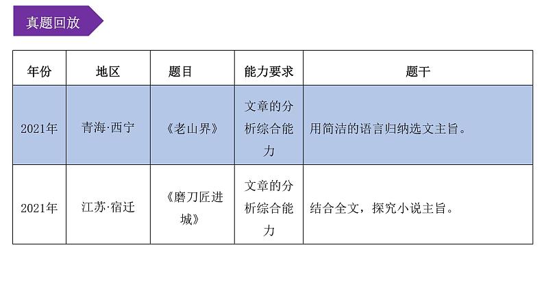 考点10:理解文章主旨(课件)-2023年中考语文记叙文阅读黄金技巧十讲08