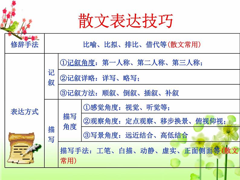 2023年中考语文三轮冲刺专题复习:鉴赏散文的艺术技巧 课件03