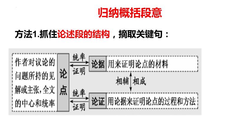 信息类文本阅读之行文脉络论证思路论证结构 课件 2022年中考语文三轮冲刺第3页