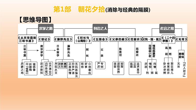 2023年中考语文一轮专题复习:名著阅读复习课件02