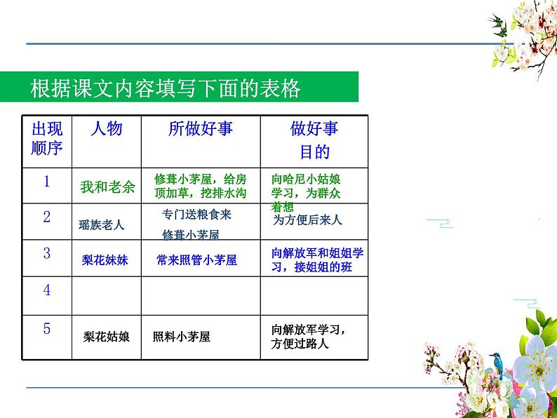 《驿路梨花》ppt课件第7页