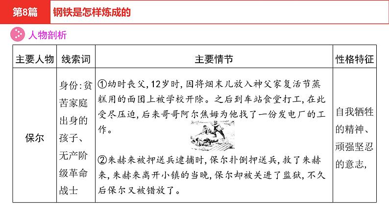 中考语文复习--名著复习-- 钢铁是怎样炼成的课件PPT06