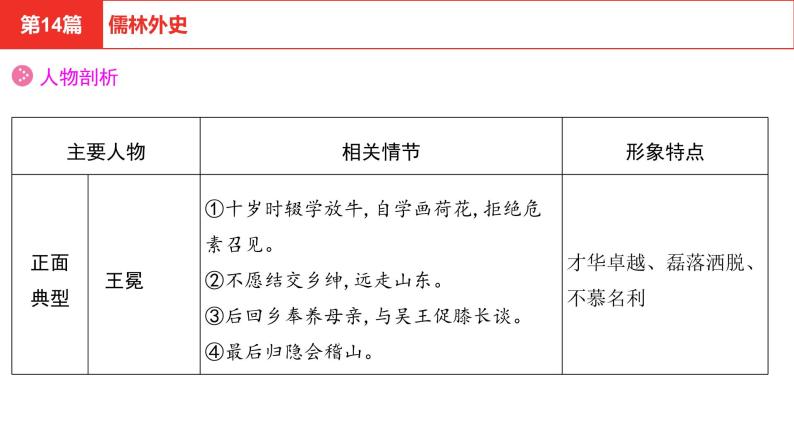 中考语文复习--名著复习--   儒林外史课件PPT06