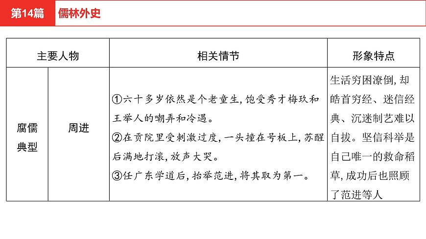 中考語(yǔ)文復(fù)習(xí)--名著復(fù)習(xí)--   儒林外史課件PPT第8頁(yè)