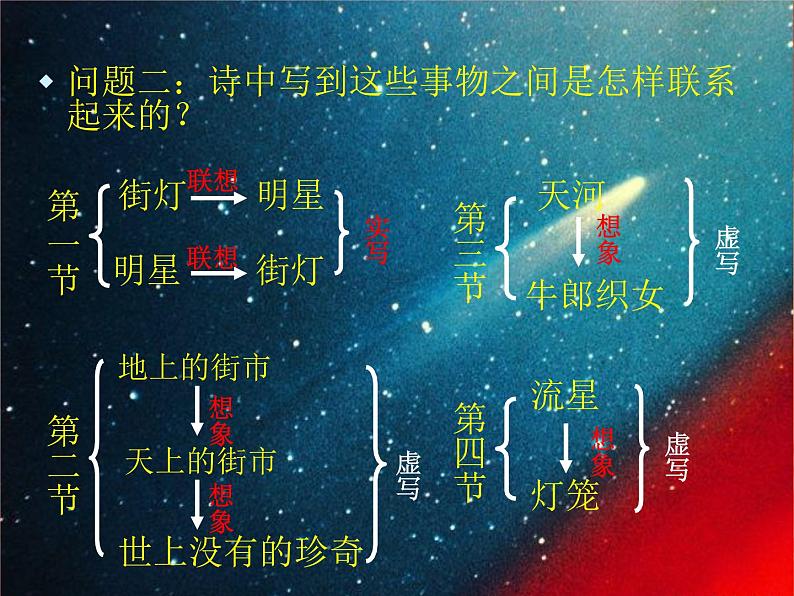 第22课《诗两首-天上的街市》PPT课件5-七年级语文上册统编版第6页