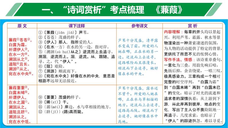 专题10 诗词赏析（关雎+蒹葭+送杜少府之任蜀州+茅屋为秋风所破歌+卖炭翁）（PPT）【知识梳理+达标检测】八年级语文下册备战期末复习05