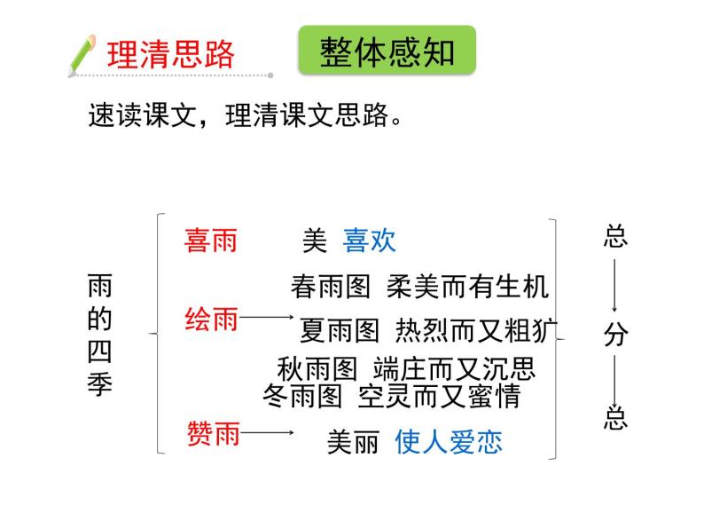 《雨的四季》课件06