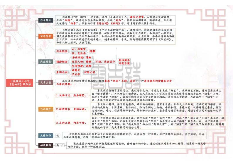 【思维导图】部编版语文七年级下册古诗文-04《陋室铭》思维导图01