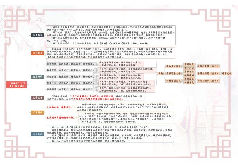 【思维导图】部编版语文八年级下册古诗文-01《诗经二首》思维导图01