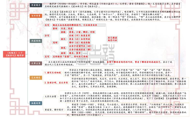 【思维导图】部编版语文八年级下册古诗文-07《核舟记》思维导图01