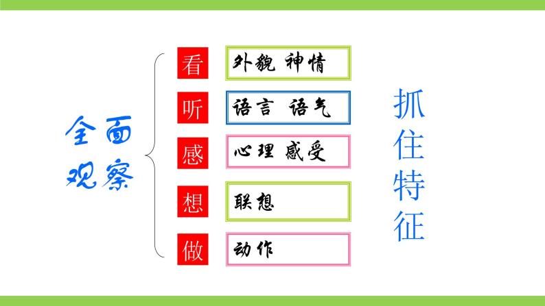 【核心素养】部编版初中语文七上第三单元写作《写人要抓住特点》（课件+教案）06