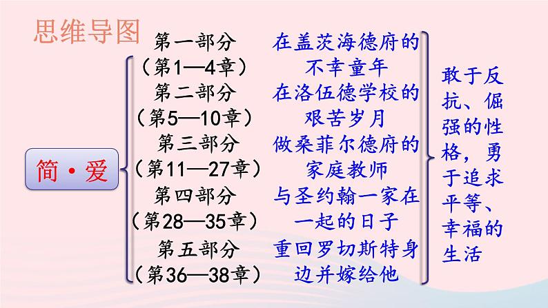 2023九年级语文下册第六单元名著导读简爱外国小说的阅读课件新人教版第5页