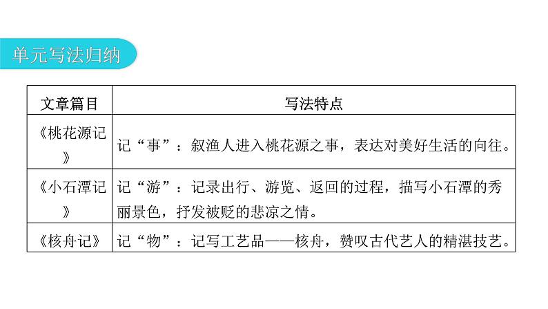 人教版初中语文八年级下册第三单元主题阅读课件03