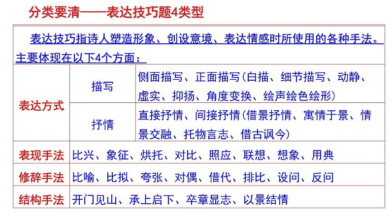 中考语文鉴赏诗歌之表达技巧课件 (1)第2页