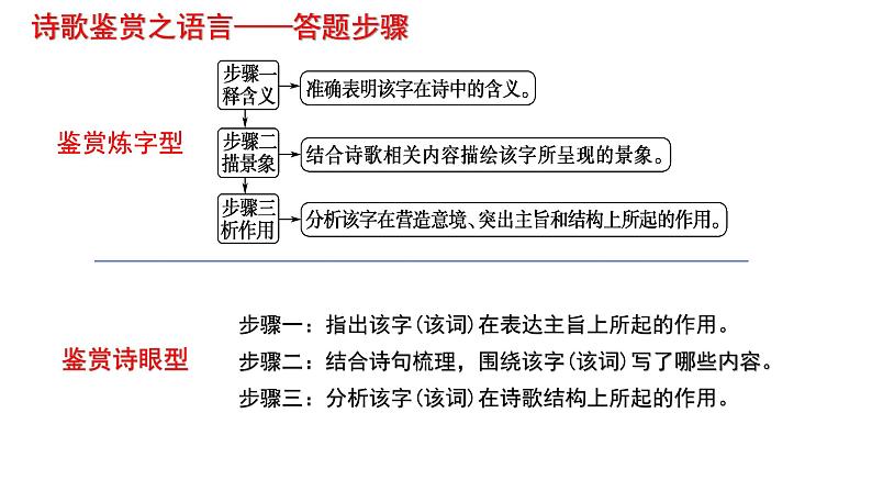 中考语文诗歌鉴赏之语言特色课件第7页