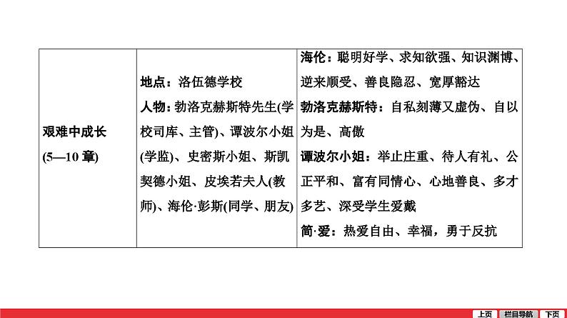 简爱-中考语文第一轮复习课件PPT第8页