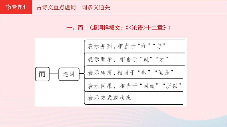 安徽省中考语文第三部分现代文阅读微专题1古诗文重点虚词一词多义通关课件第3页
