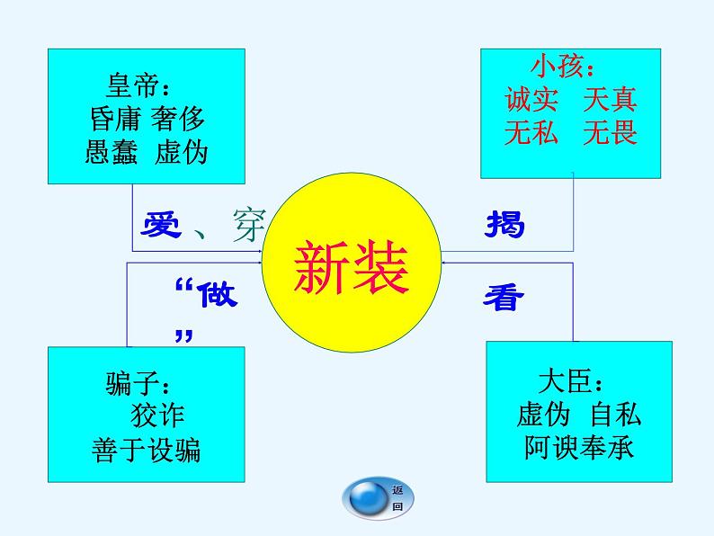 部编版七年级语文上册--19皇帝的新装(精品课件)第7页