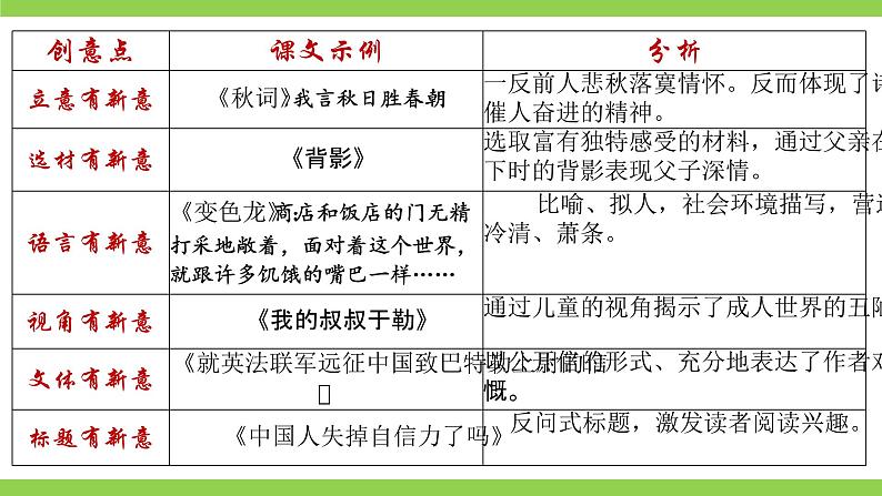 【任务型教学】2025部编版初中语文九下第六单元写作《有创意地表达》(课件+教案)06