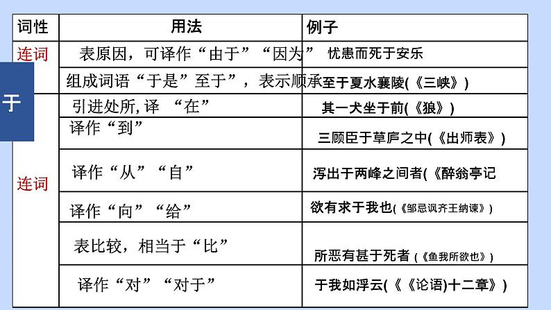 课内重点文言虚词梳理-中考语文一轮复习课件PPT07