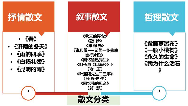 文学作品阅读 课件-中考语文一轮复习第3页