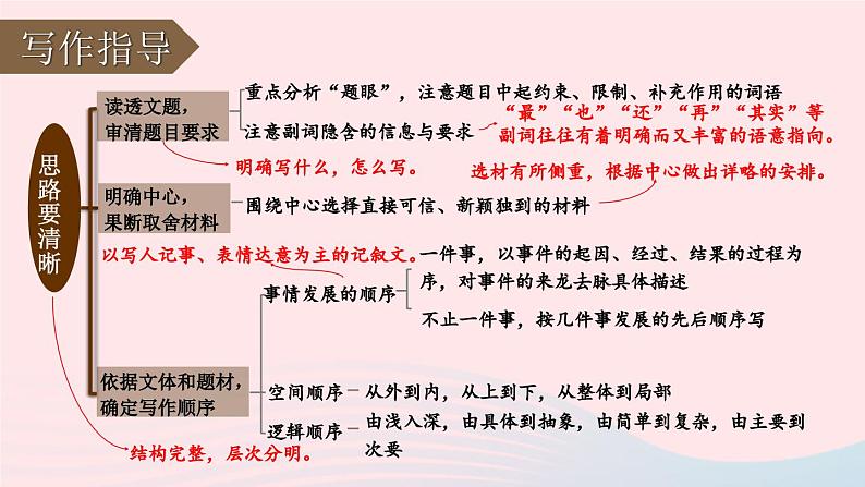 写作 思路要清晰【考点精讲版】第3页