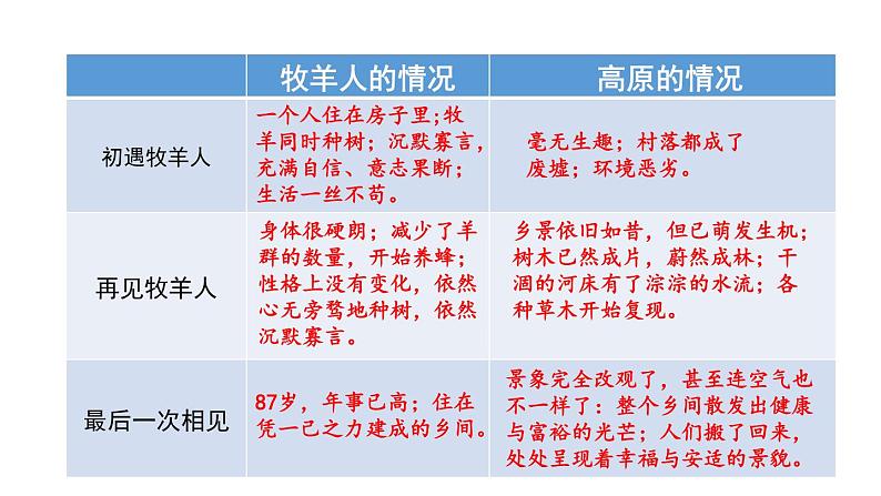 初中语文七年级上册13 植树的牧羊人2教学课件(2023秋)第3页
