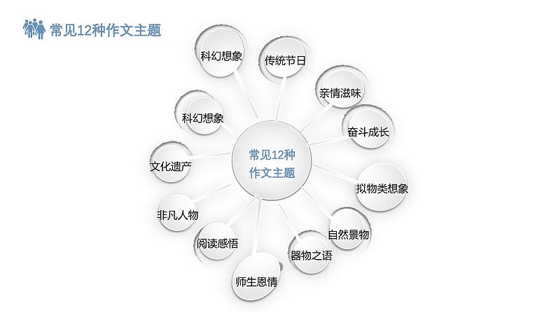 【10】【作】8年级 主题分类课件PPT第7页