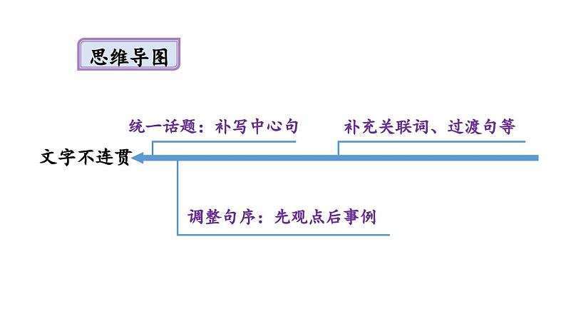 部编版八年级语文上册  第4单元 写作:语言要连贯课件PPT06