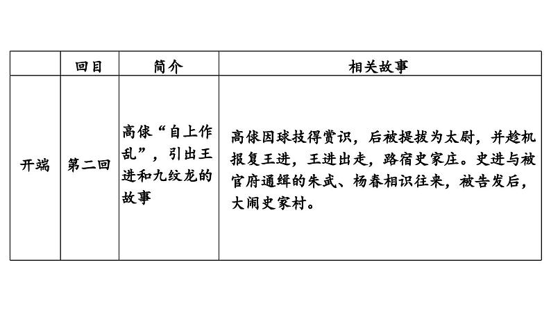 部编版九年级语文上册 名著导读《水浒传》古典小说的阅读课件PPT第5页