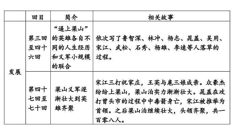 部编版九年级语文上册 名著导读《水浒传》古典小说的阅读课件PPT第6页