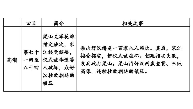部编版九年级语文上册 名著导读《水浒传》古典小说的阅读课件PPT第7页