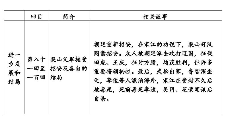 部编版九年级语文上册 名著导读《水浒传》古典小说的阅读课件PPT第8页
