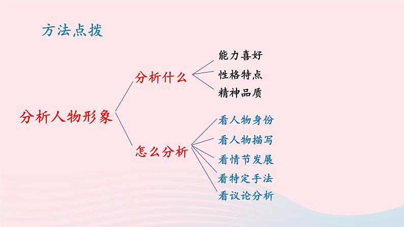 2023九年级语文上册第四单元主题阅读课件新人教版第6页