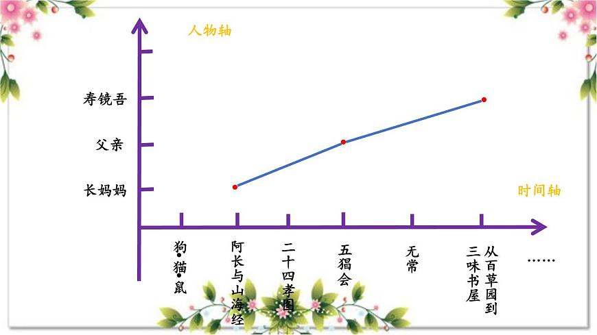 1.3 導讀三 魯迅先生的心路歷程（教學課件）-【大單元教學】2023-2024學年七年級語文上冊同步備課系列（統(tǒng)編版）第7頁
