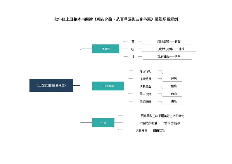 2.6《从百草园到三味书屋》(思维导图)-【大单元教学】2023-2024学年七年级语文上册同步备课系列(统编版)第1页