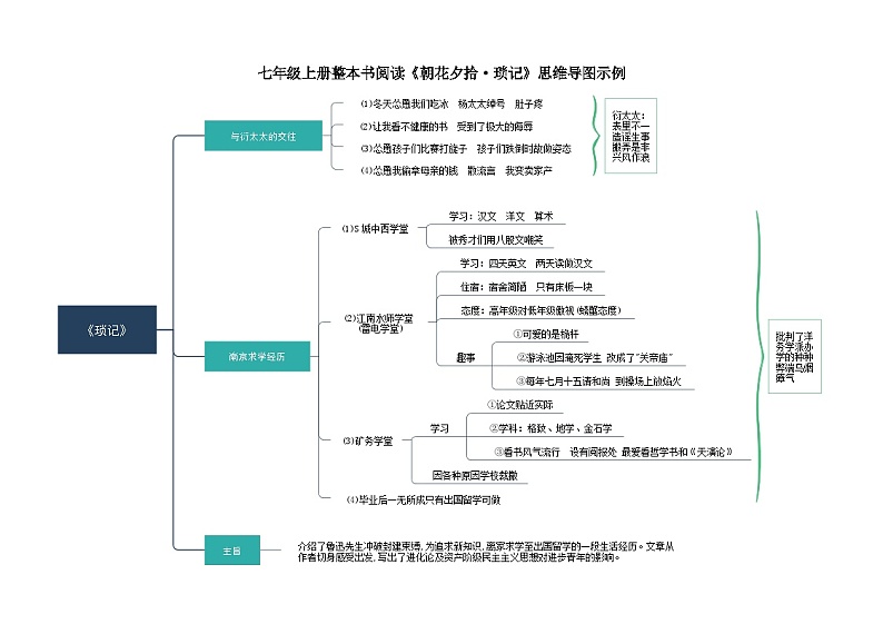 2.8《琐记》(思维导图)-【大单元教学】2023-2024学年七年级语文上册同步备课系列(统编版)第1页