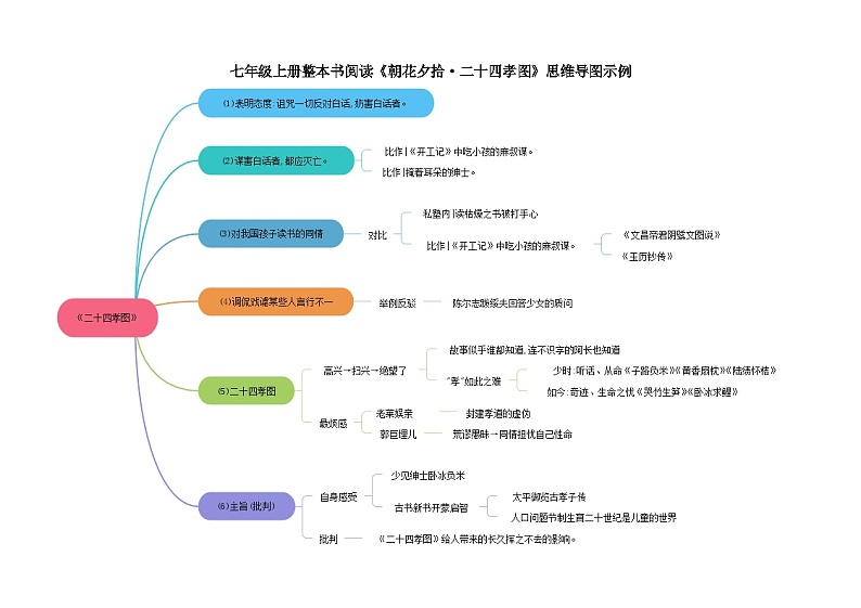 2.3《二十四孝图》(思维导图)-【大单元教学】2023-2024学年七年级语文上册同步备课系列(统编版)第1页