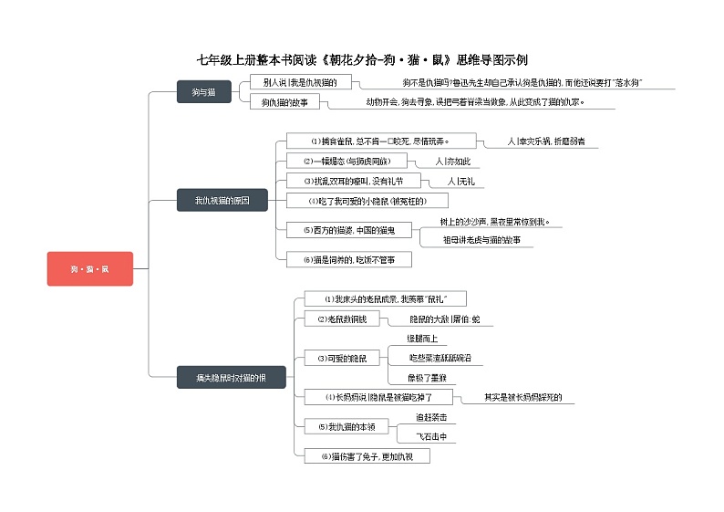 2.1《狗·猫·鼠》(思维导图)-【大单元教学】2023-2024学年七年级语文上册同步备课系列(统编版)第1页