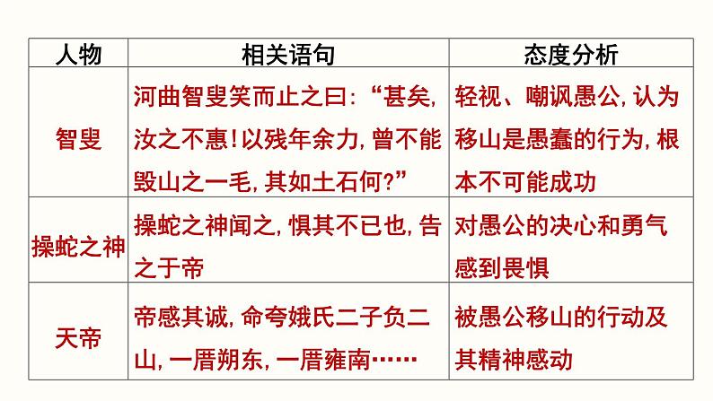 24.《愚公移山》第2课时课件PPT第6页