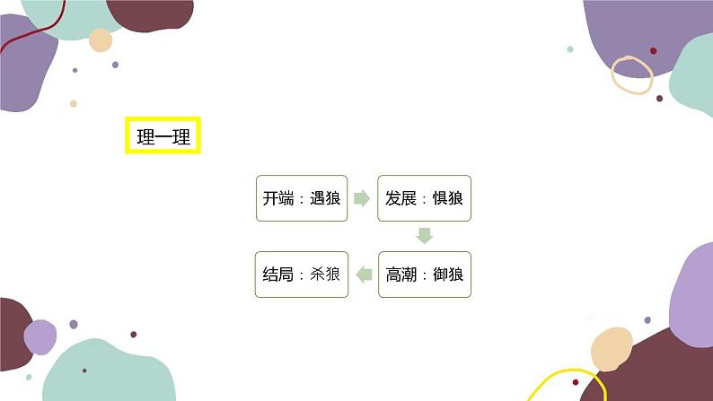 统编版语文七年级上册 18 狼课件06