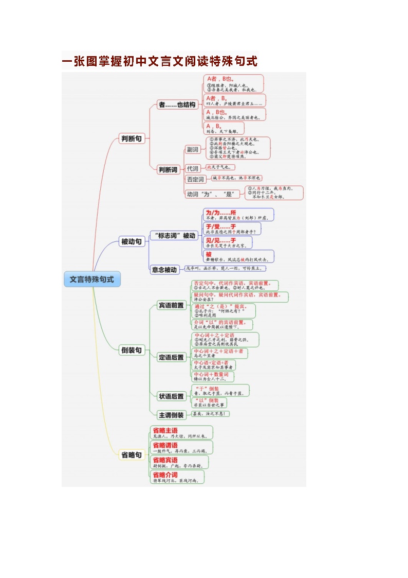 一张图掌握初中文言阅读特殊句式知识点