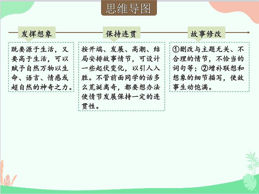統(tǒng)編版語(yǔ)文七年級(jí)上冊(cè) 寫作 發(fā)揮聯(lián)想和想象課件第5頁(yè)