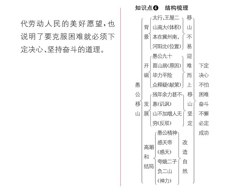 人教版八年级语文上第6单元人性光辉24愚公移山课时训练ppt第3页
