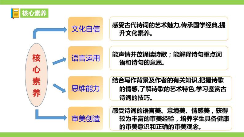 21【核心素养】部编版初中语文七年级下册 21《 古代诗歌五首》课件+教案+导学案（师生版）+同步测试（含答案）03