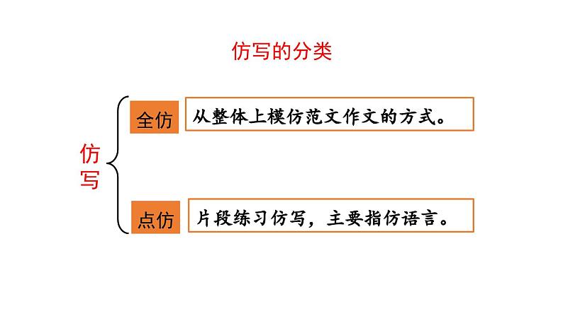 第1单元 写作 学习仿写-2024年八年级语文下册同步综合备课资源(统编版)(精品课件)第5页